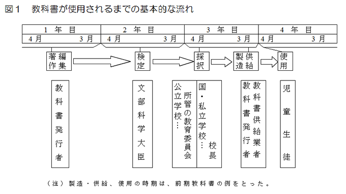 図1　教科書が使用されるまでの基本的な流れ