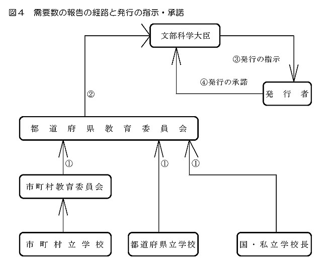 図4　需要数の報告の経路と発行の指示・承諾