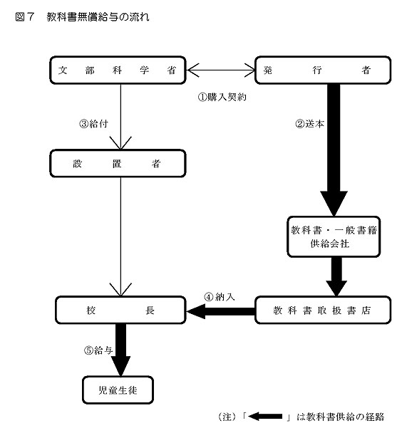 図7　教科書無償給与の流れ