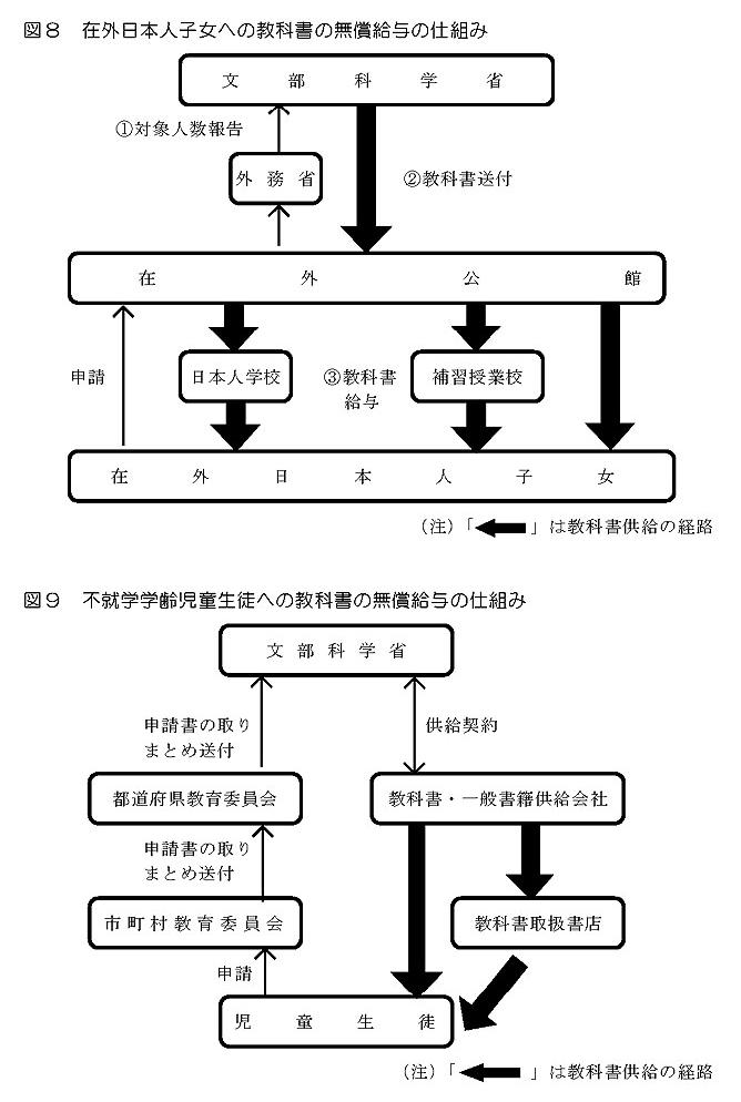 13．在外日本人子女等への教科書の無償給与