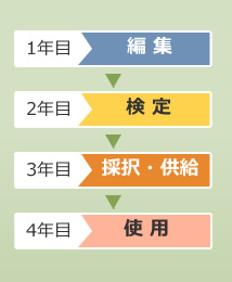 教科書が使用されるまで