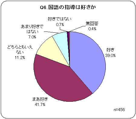 Q6．国語の指導は好きか