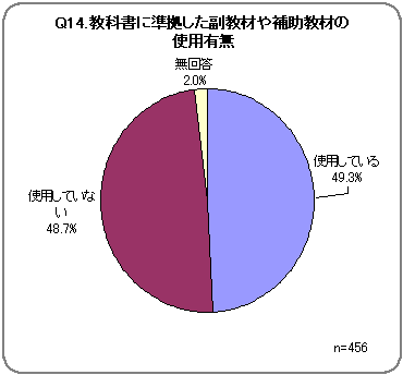 Q14．教科書に準拠した副教材や補助教材の使用有無