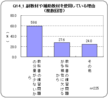 Q14_1．副教材や補助教材を使用している理由（複数回答）