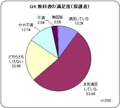 Q4．教科書の満足度（保護者）