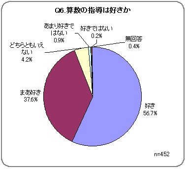 Q6．算数の指導は好きか