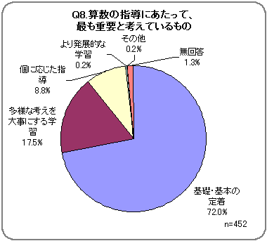 Q8．算数の指導にあたって、最も重要と考えているもの