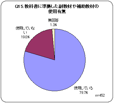 Q15．教科書に準拠した副教材や補助教材の使用有無