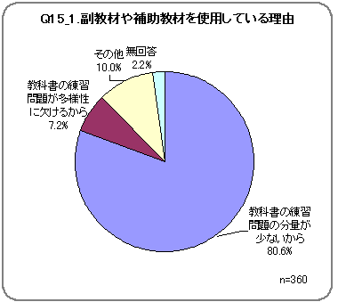 Q15_1．副教材や補助教材を使用している理由