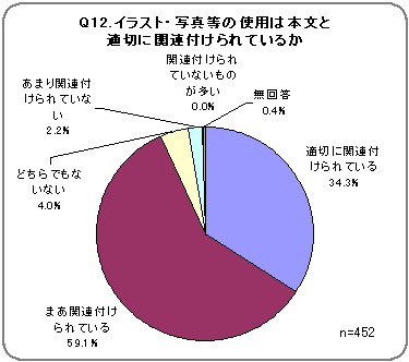 Q12．イラスト、写真等の使用は本文と適切に関連付けられているか