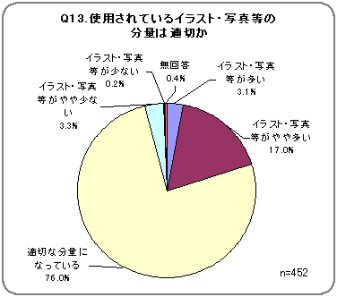 Q13．使用されているイラスト・写真等の分量は適切か