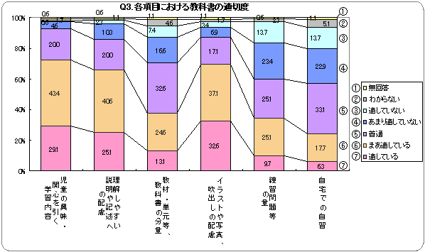 Q3．各項目における教科書の適切度