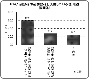 図表1－4　教科書準拠の副教材や補助教材の使用有無、副教材や補助教材の使用理由