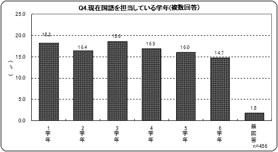 第1章 5 国語資料編 アンケート結果 文部科学省