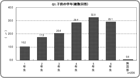 第1章 5 国語資料編 アンケート結果 文部科学省