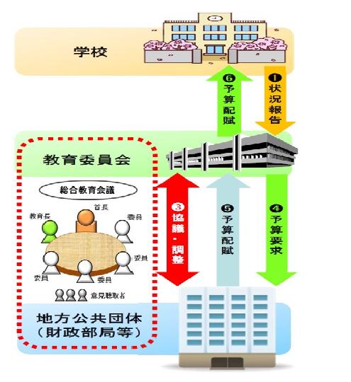 学校教材の整備の進め方の例