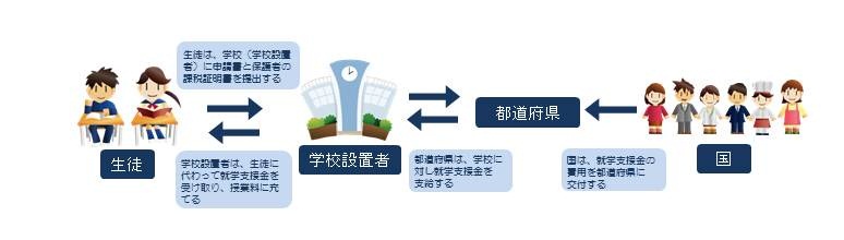 高等学校等就学支援金　イメージ図