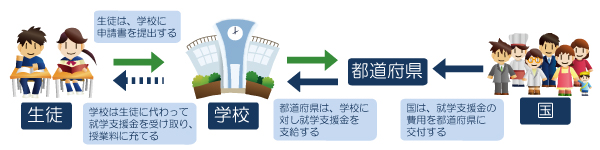 高等学校等就学支援金制度のイメージ図