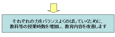 それぞれの力をバランスよくのばしていくために、教科書等の授業時数を増加し、教育内容を改善します