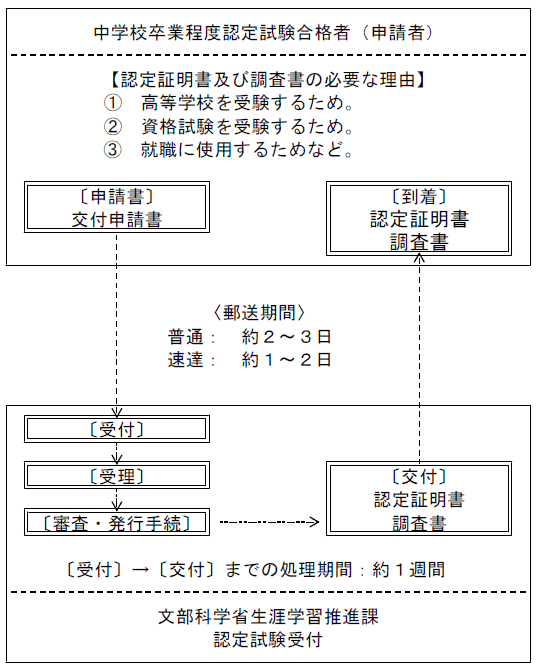 交付申請手続の流れの図