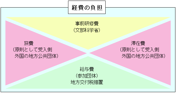 図：経費の負担