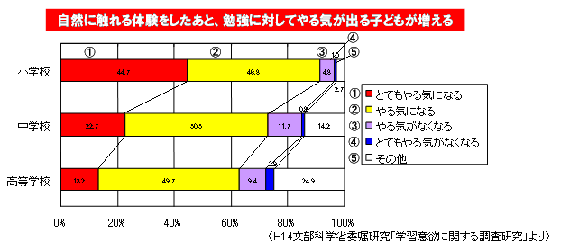 学習意欲に関する調査研究　グラフ