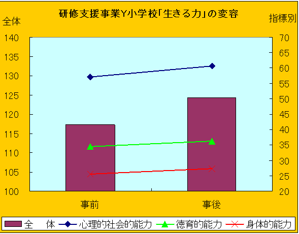 研修支援事業Y小学校「生きる力」の変容