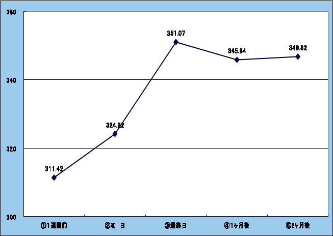 調査結果図