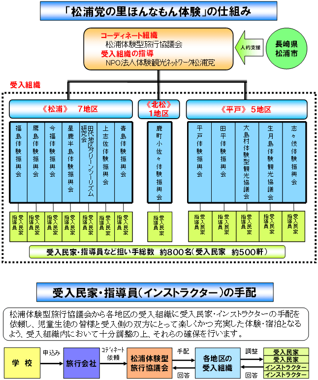 「松浦党の里ほんなもん体験」の仕組み