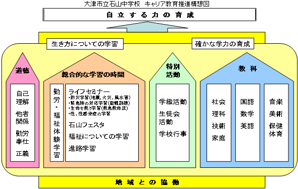 大津市立石山中学校　キャリア教育推進構想図