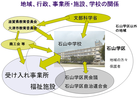 地域、行政、事業所・施設、学校の関係