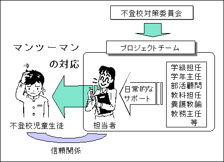 図　不登校対応「マンツーマン方式」