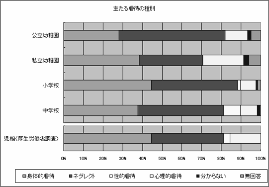 主たる虐待の種別