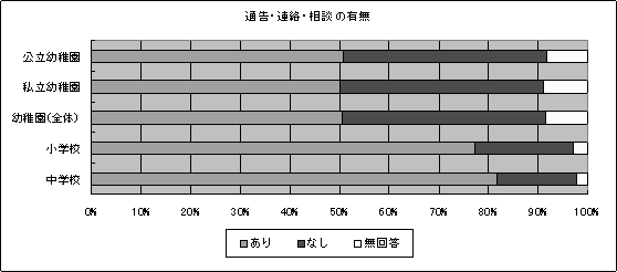 通告・連絡・相談の有無