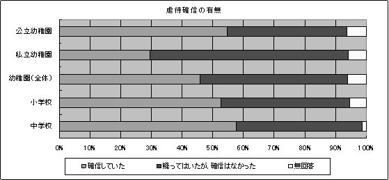 虐待確信の有無