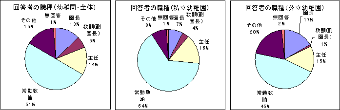 回答者の職種