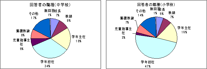 回答者の職種