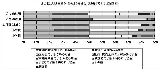 場合により通告する：どのような場合に通告するか（複数回答）