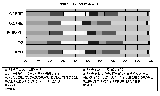 児童虐待について教育行政に望むもの