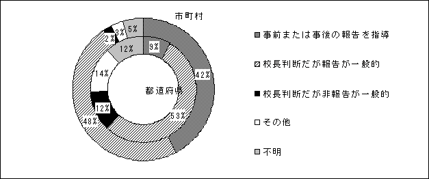 学校現場が虐待通告をした場合の教育委員会への報告の状況