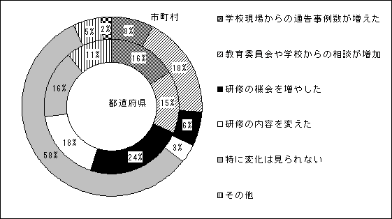 法改正による取組の変化