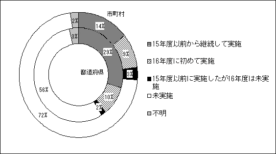 児童虐待防止に向けた内容の啓発の有無