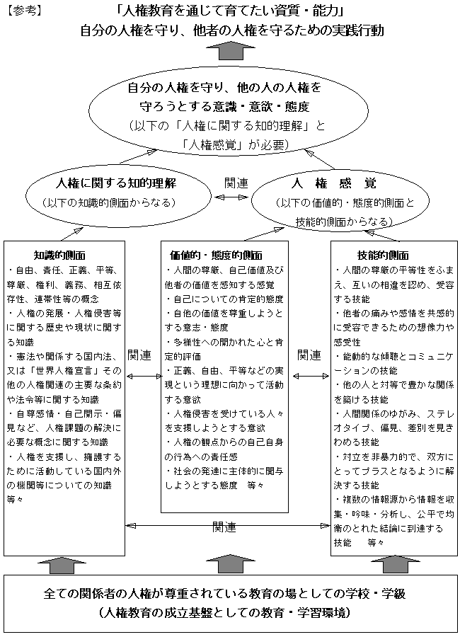 【参考】　「人権教育を通じて育てたい資質・能力」の図