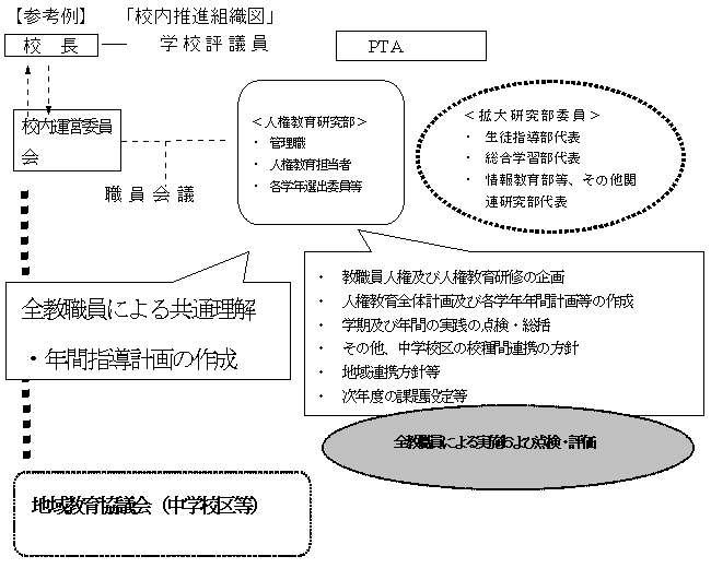 【参考例】　「校内推進組織図」