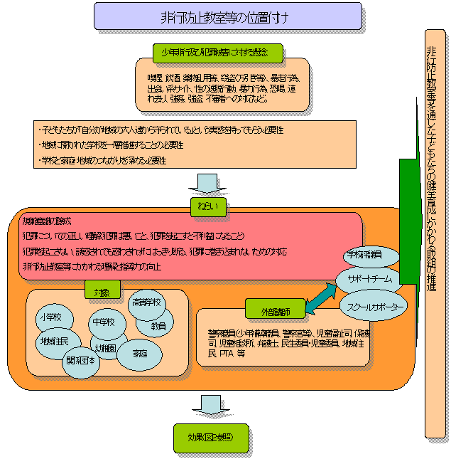 図1　非行防止教室等の位置付け