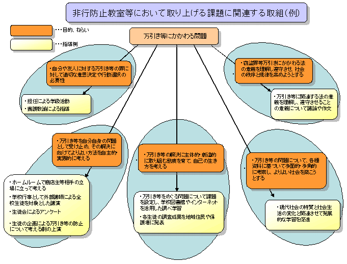 図2　非行防止教室等において取り上げる課題に関連する取組（例）