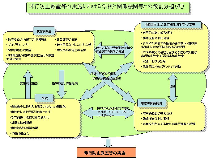 非行防止教室等の実施における学校と関係機関等と役割分担（例）