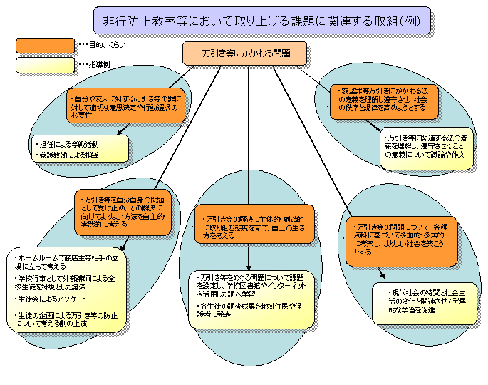 図4　非行防止教室等において取り上げる課題に関連する取組（例）