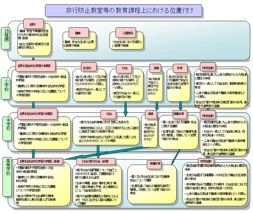 図6　非行防止教室等の教育課程上における位置付け