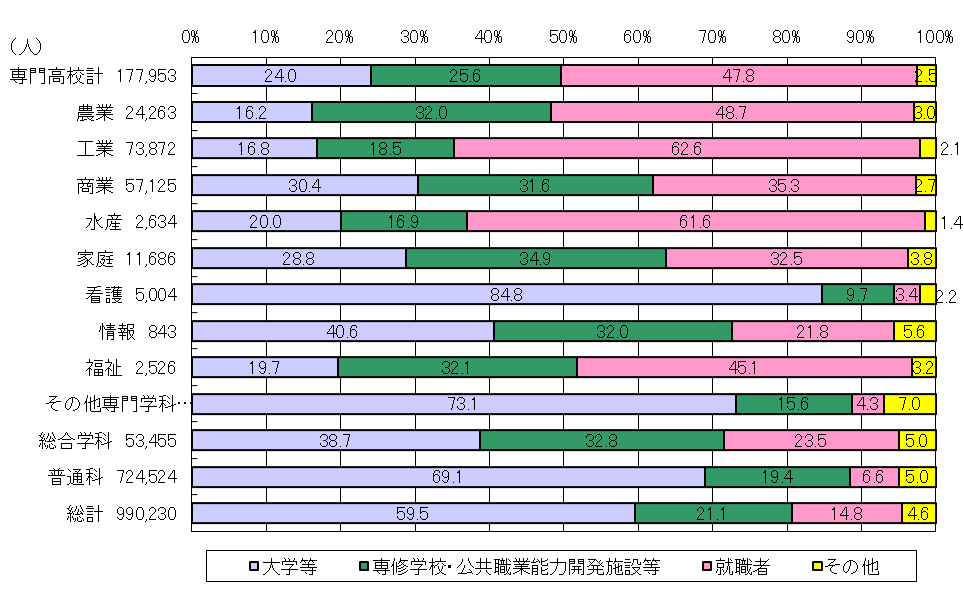 高等学校卒業者の学科別進路状況